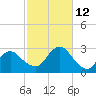 Moriches Inlet tide chart for Saturday, October 12, 2024