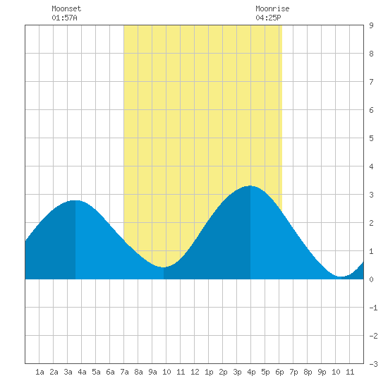 Moriches Inlet tide chart for Sunday, October 13, 2024