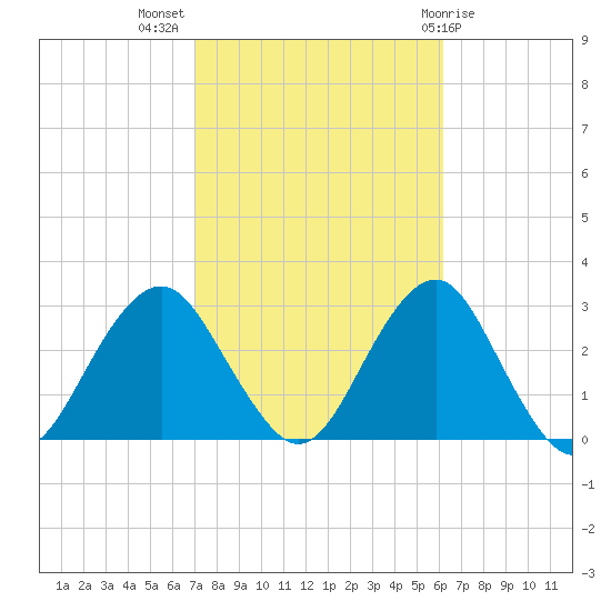 Moriches Inlet tide chart for Tuesday, October 15, 2024