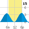 Moriches Inlet tide chart for Tuesday, October 15, 2024