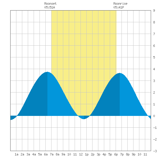 Moriches Inlet tide chart for Wednesday, October 16, 2024