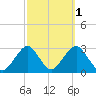 Moriches Inlet tide chart for Tuesday, October 1, 2024