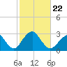 Moriches Inlet tide chart for Tuesday, October 22, 2024
