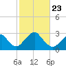Moriches Inlet tide chart for Wednesday, October 23, 2024