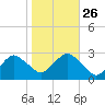 Moriches Inlet tide chart for Saturday, October 26, 2024