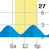Moriches Inlet tide chart for Sunday, October 27, 2024