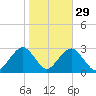 Moriches Inlet tide chart for Tuesday, October 29, 2024