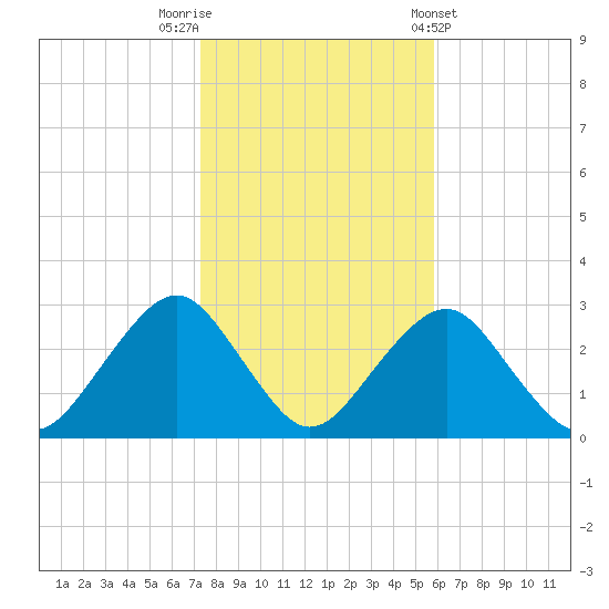 Moriches Inlet tide chart for Wednesday, October 30, 2024