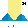 Moriches Inlet tide chart for Wednesday, October 30, 2024