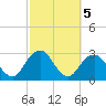 Moriches Inlet tide chart for Saturday, October 5, 2024