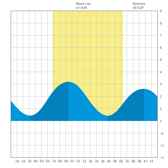 Moriches Inlet tide chart for Sunday, October 6, 2024