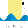 Moriches Inlet tide chart for Sunday, October 6, 2024