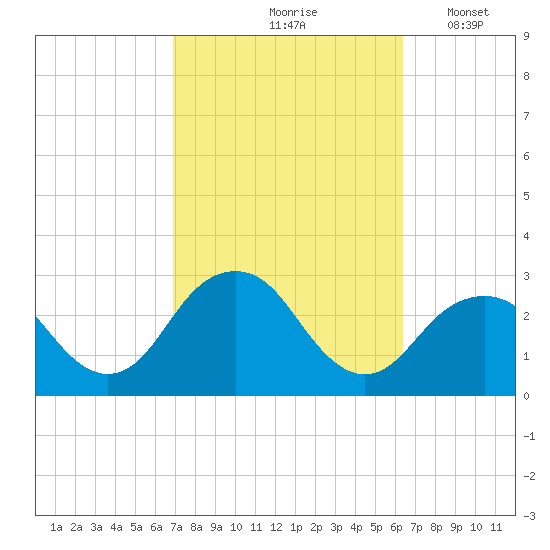 Moriches Inlet tide chart for Monday, October 7, 2024