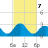 Moriches Inlet tide chart for Monday, October 7, 2024