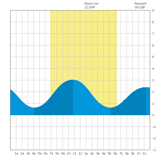 Moriches Inlet tide chart for Tuesday, October 8, 2024