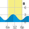Moriches Inlet tide chart for Tuesday, October 8, 2024