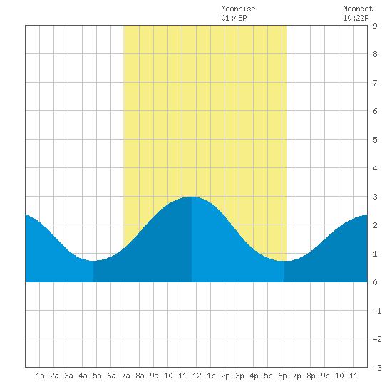 Moriches Inlet tide chart for Wednesday, October 9, 2024