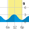 Moriches Inlet tide chart for Wednesday, October 9, 2024