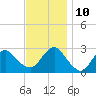 Moriches Inlet tide chart for Sunday, November 10, 2024