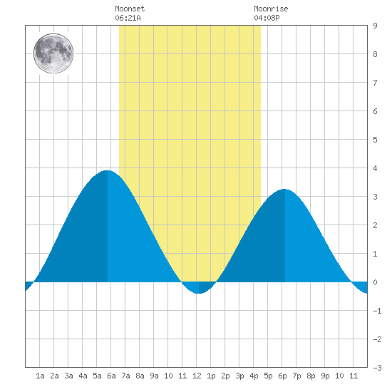 Moriches Inlet tide chart for Friday, November 15, 2024