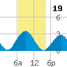 Moriches Inlet tide chart for Tuesday, November 19, 2024