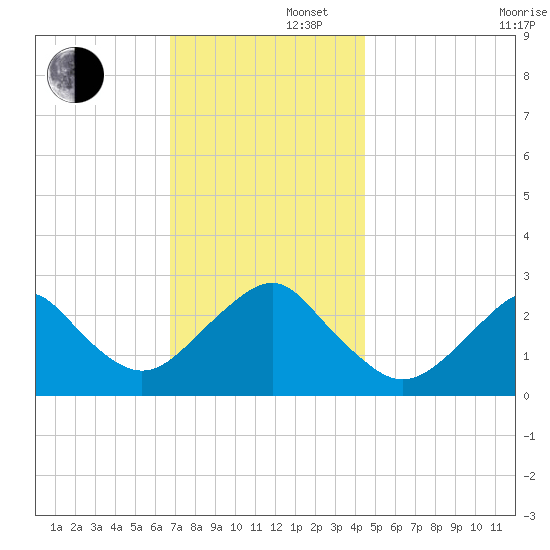 Moriches Inlet tide chart for Friday, November 22, 2024