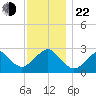 Moriches Inlet tide chart for Friday, November 22, 2024