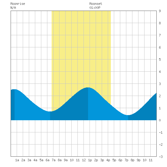 Moriches Inlet tide chart for Saturday, November 23, 2024