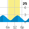 Moriches Inlet tide chart for Monday, November 25, 2024