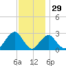 Moriches Inlet tide chart for Friday, November 29, 2024