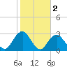 Moriches Inlet tide chart for Saturday, November 2, 2024