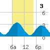 Moriches Inlet tide chart for Sunday, November 3, 2024