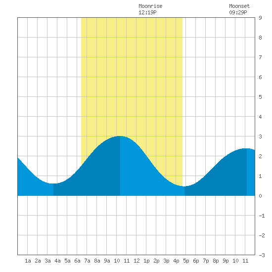 Moriches Inlet tide chart for Thursday, November 7, 2024