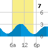 Moriches Inlet tide chart for Thursday, November 7, 2024