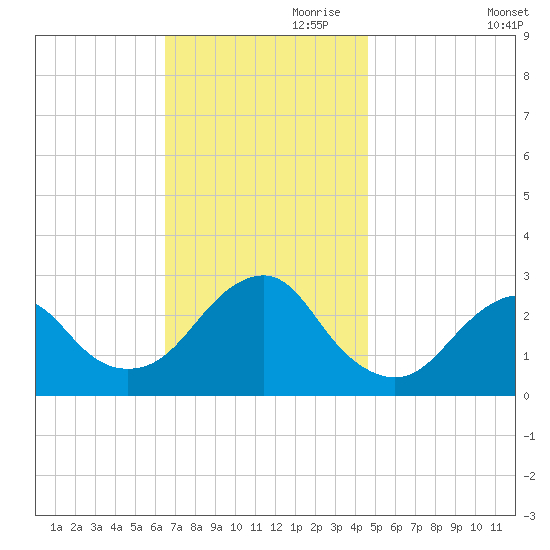 Moriches Inlet tide chart for Friday, November 8, 2024