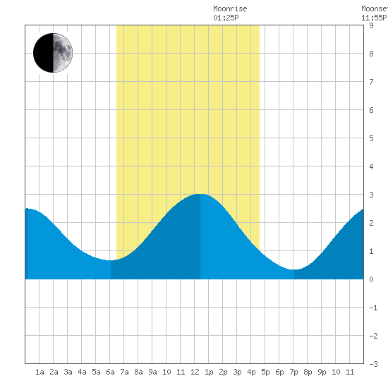 Moriches Inlet tide chart for Saturday, November 9, 2024