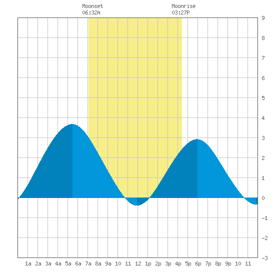 Moriches Inlet tide chart for Saturday, December 14, 2024