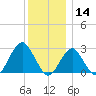 Moriches Inlet tide chart for Saturday, December 14, 2024