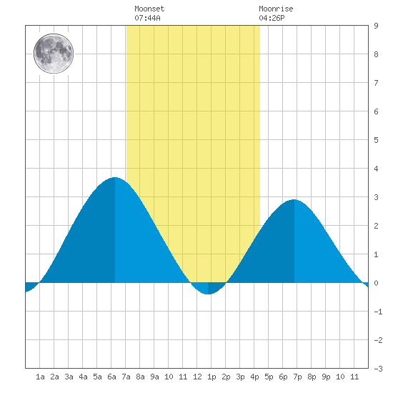 Moriches Inlet tide chart for Sunday, December 15, 2024