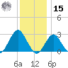 Moriches Inlet tide chart for Sunday, December 15, 2024