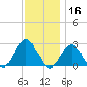 Moriches Inlet tide chart for Monday, December 16, 2024