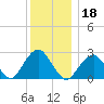 Moriches Inlet tide chart for Wednesday, December 18, 2024