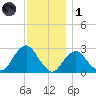 Moriches Inlet tide chart for Sunday, December 1, 2024