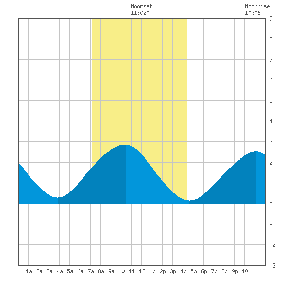 Moriches Inlet tide chart for Friday, December 20, 2024