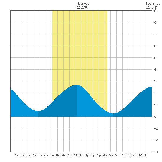 Moriches Inlet tide chart for Saturday, December 21, 2024