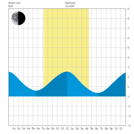 Moriches Inlet tide chart for Sunday, December 22, 2024