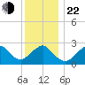 Moriches Inlet tide chart for Sunday, December 22, 2024