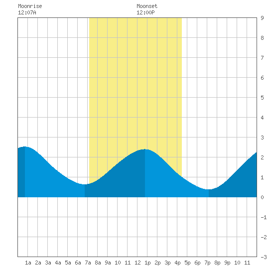 Moriches Inlet tide chart for Monday, December 23, 2024