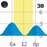 Moriches Inlet tide chart for Monday, December 30, 2024