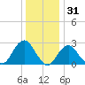 Moriches Inlet tide chart for Tuesday, December 31, 2024